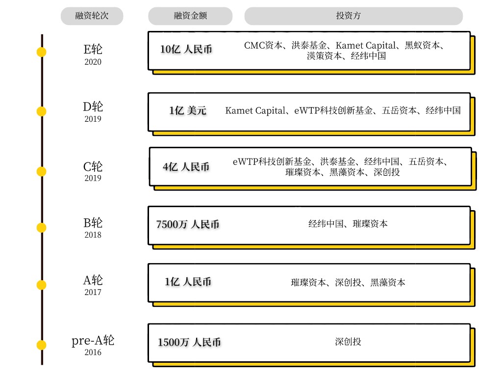 五岳资本参投C轮、D轮的消费零售独角兽「KK集团」，完成10亿元E轮融资|N5·Future - N5Capital 五岳资本